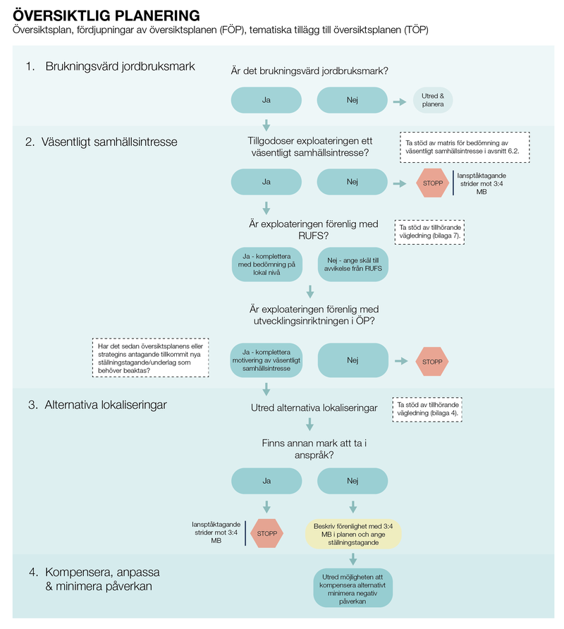 En bild av ett flödesschema som berättar hur processen ser ut för att bedöma om jordbruksmark ska tas i anspråk i översiktlig planering.