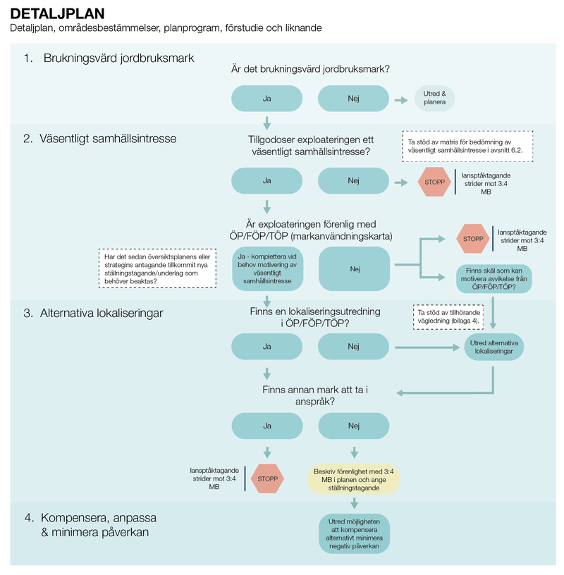 En bild av ett flödesschema som berättar hur processen ser ut för att bedöma om jordbruksmark ska tas i anspråk i ett detaljplanearbete.