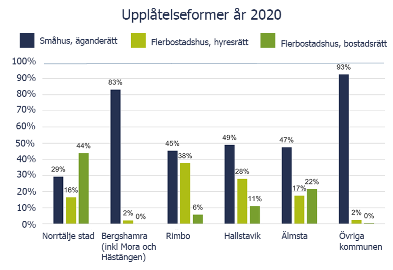 Diagram jämförelse mellan olika upplåtelseformer år 2020 i olika delar av Norrtälje kommun