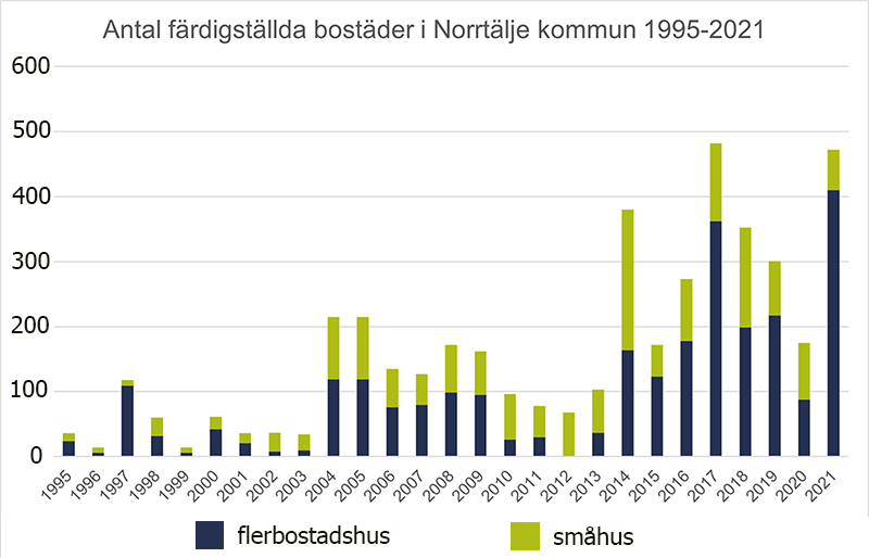 Diagram antal färdigställda bostäder i Norrtälje kommun år 1995 - 2021