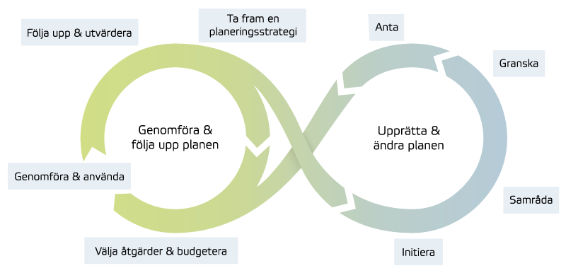 Diagram som visar process för översiktsplanering och strategisk miljöbedömning