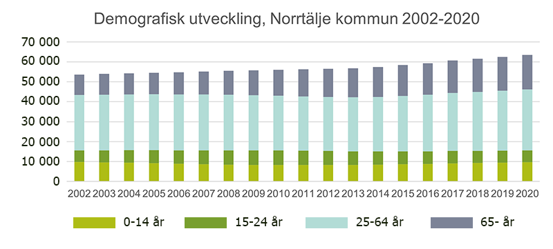 Diagram med demografisk utveckling i Norrtälje kommun år 2002 till 2020