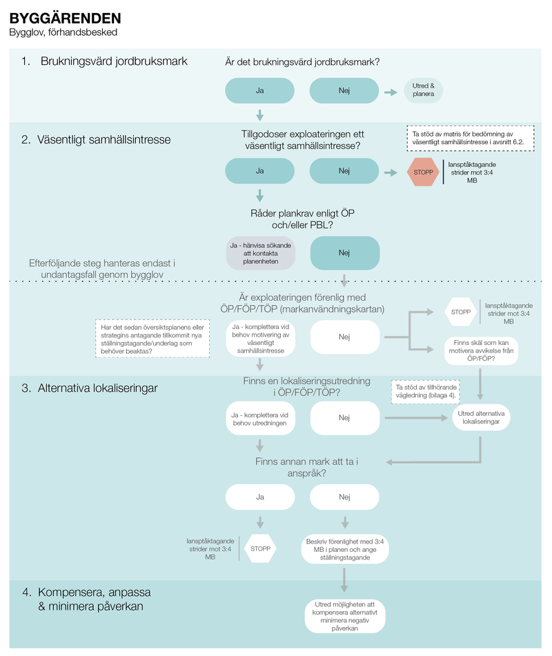 En bild av ett flödesschema som berättar hur processen ser ut för att bedöma om jordbruksmark ska tas i anspråk i ett byggärende.