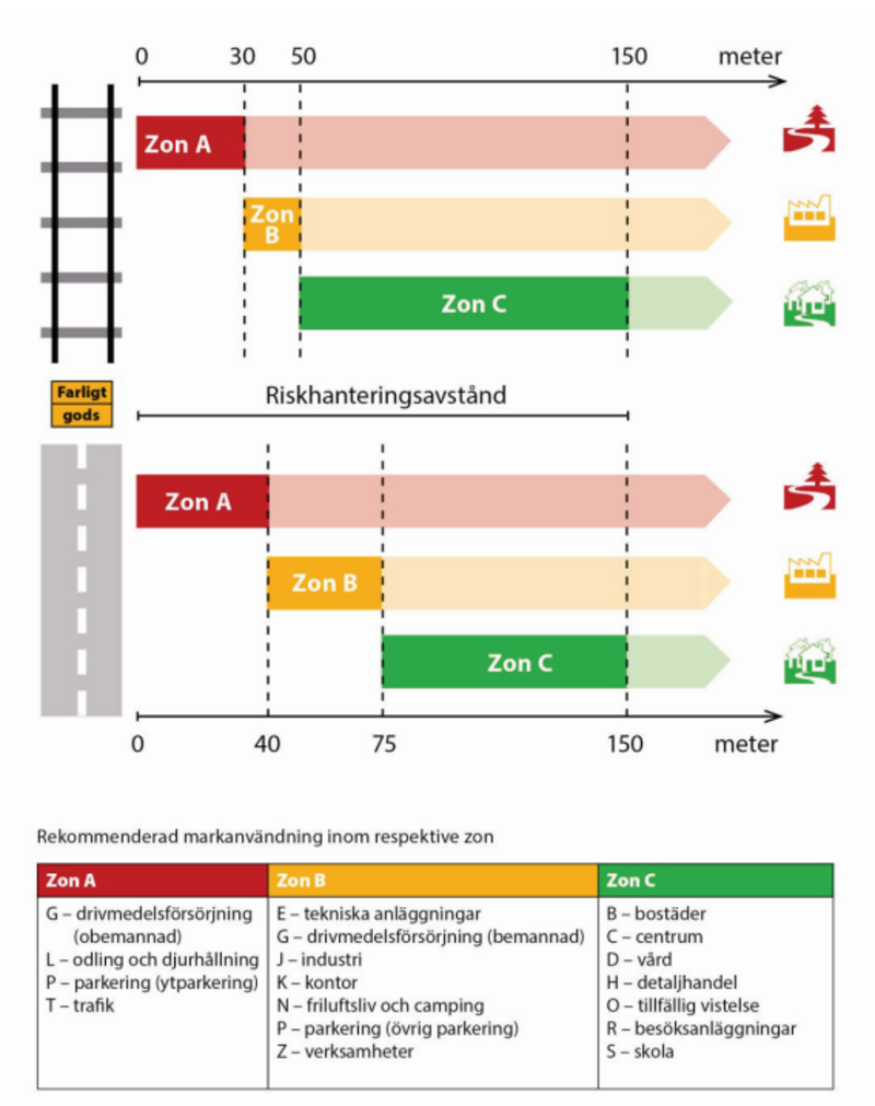 Riktlinjer för planläggning intill vägar och järnvägar där det transporteras farligt gods