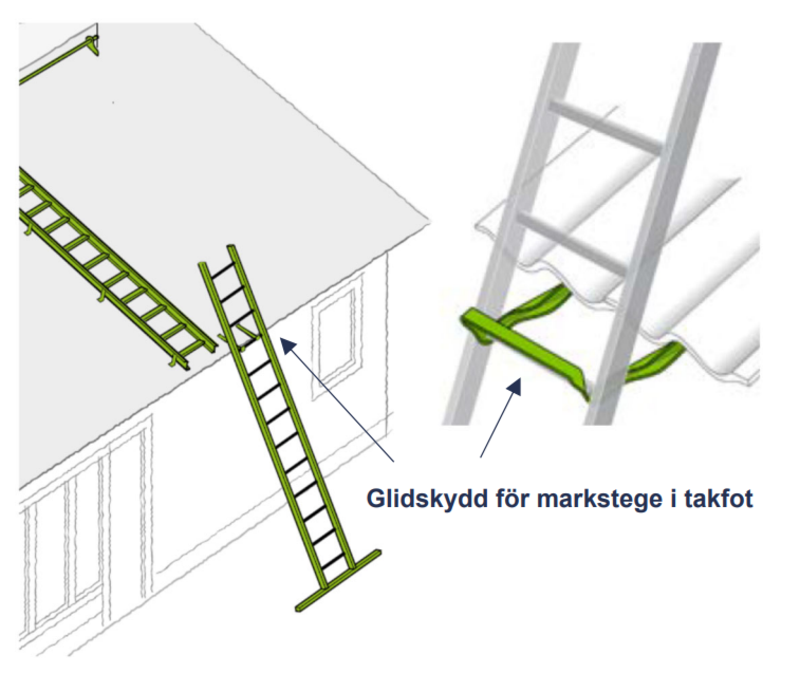 Illustration som visar hur en lös markstege ska placeras mot ett tak med ett fast monterat glidskydd vid takfoten. Glidskyddet hindrar stegen från att glida i sidled eller bakåt. En takstege är också monterad ovanför, längs takets lutning.